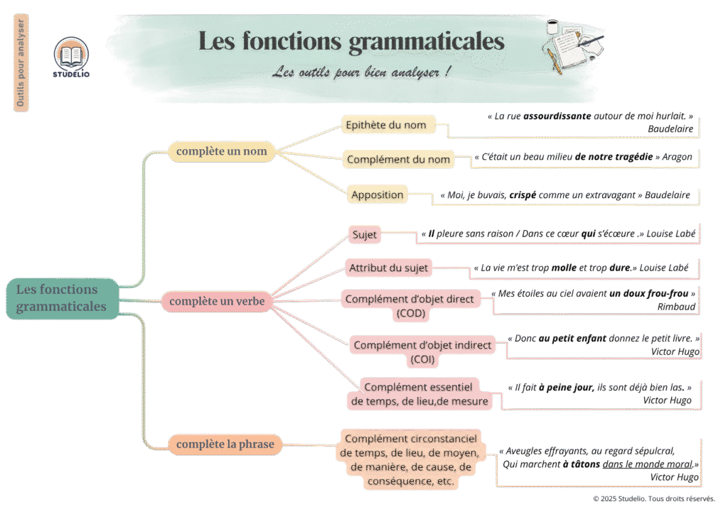 Les Fonctions Grammaticales 1 1024x724